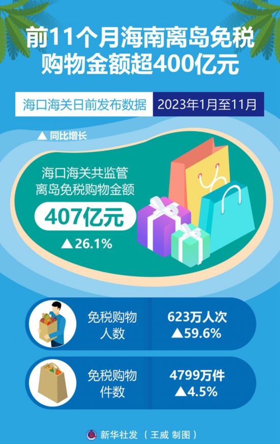 大满贯注册：前11个月海南离岛免税购物金额超400亿元